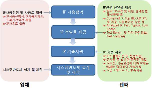 IP 공동활용 지원절차