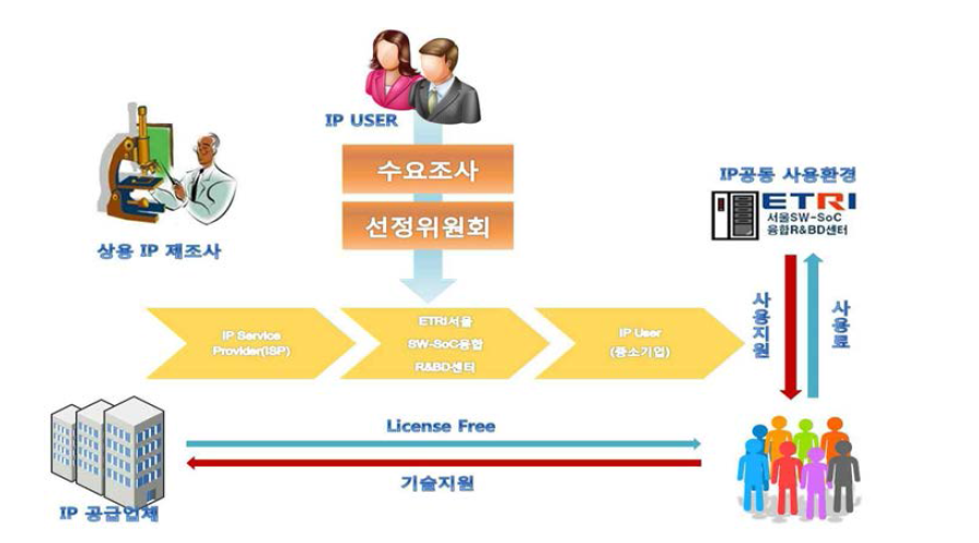 IP 공동활용 지원 체계