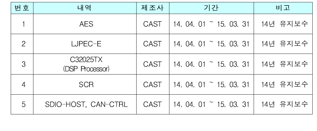 2014년 IP 유지보수 내역