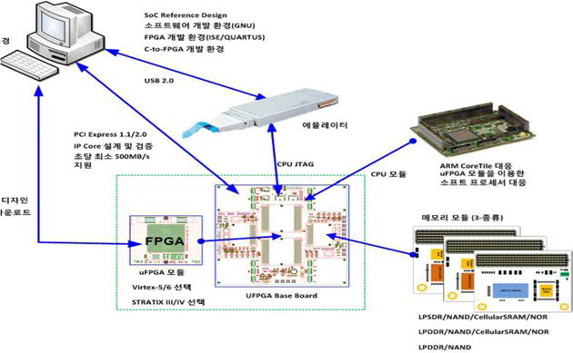 설계검증환경 구성