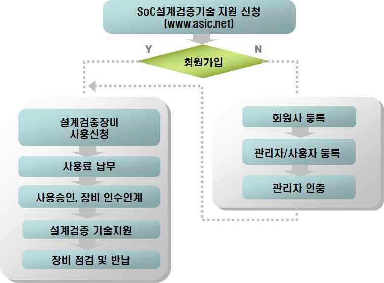 설계검증 기술 지원 체계