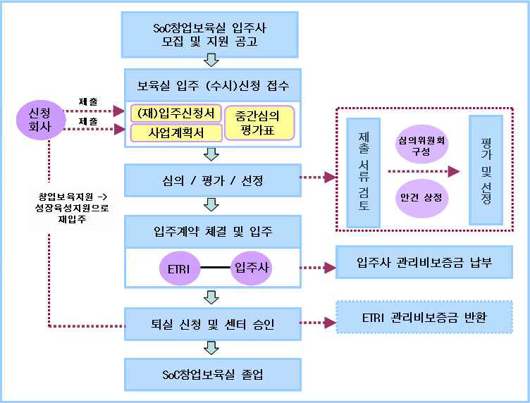 입주사 모집공고 및 선정 절차