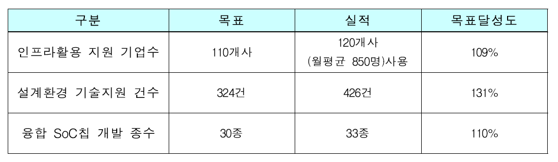 2014년 설계환경 지원 실적