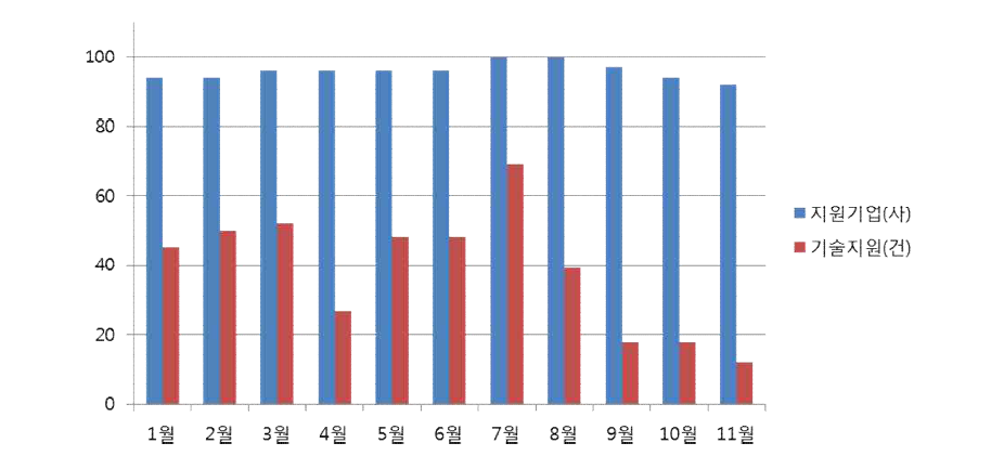 월별 설계환경 기술지원 실적