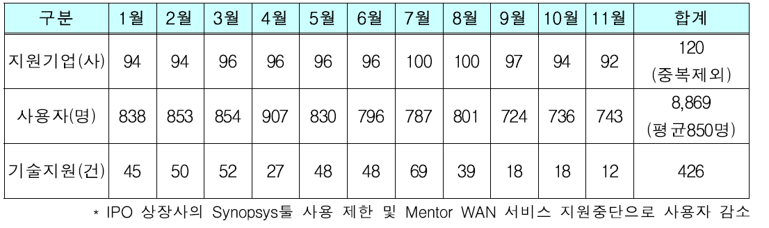 2014년 설계환경 지원 월별 상세 실적 (12.01 기준)