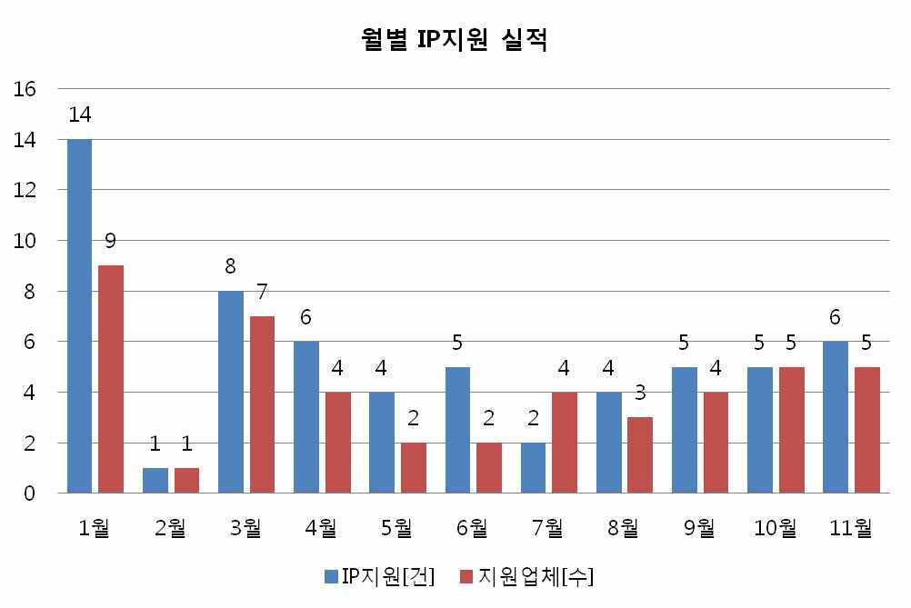 월별 IP지원 실적