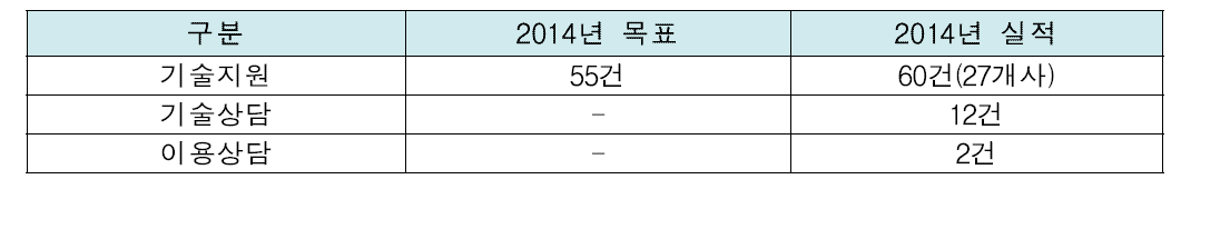 2014년 IP 공동활용 지원실적(12.01 기준)