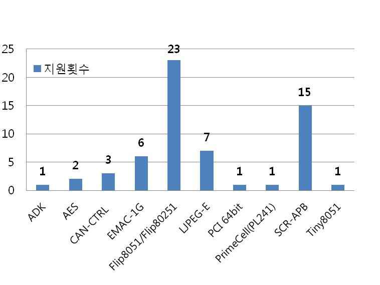 IP별 기술지원 횟수