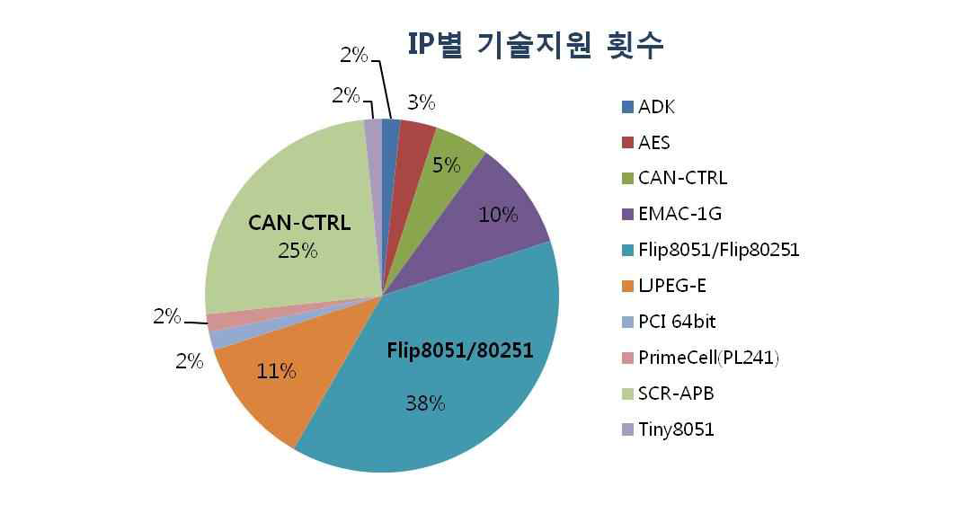 IP별 지원비율