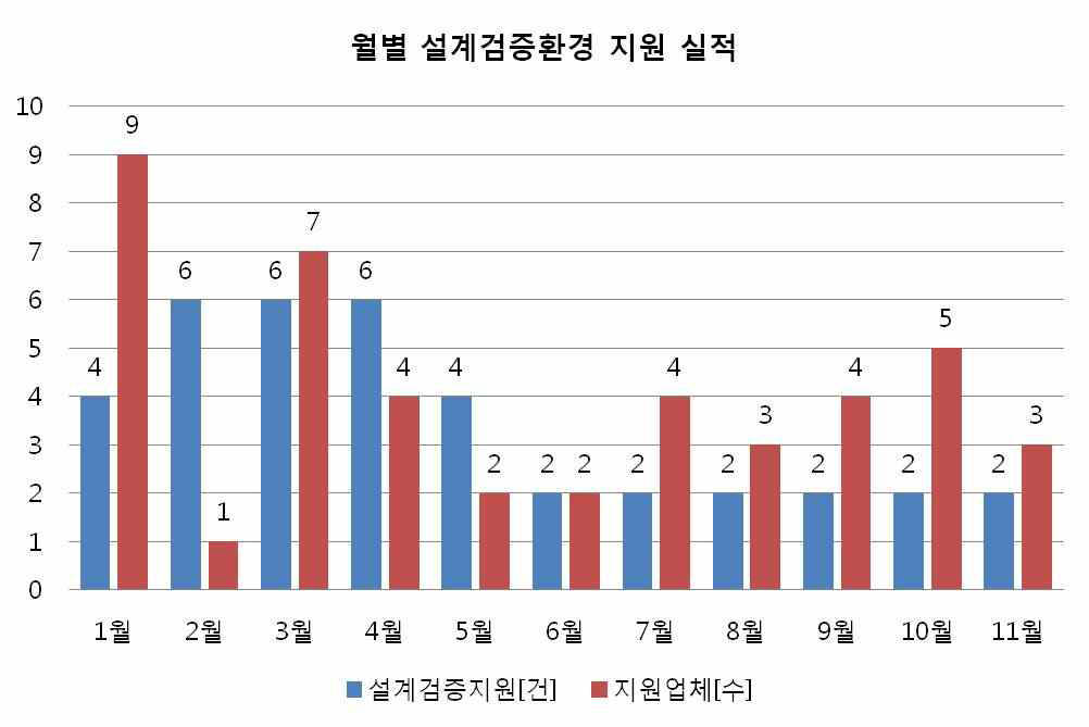 월별 설계검증환경 지원 실적