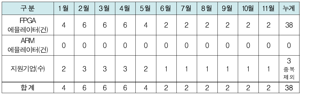 설계검증환경 지원 실적