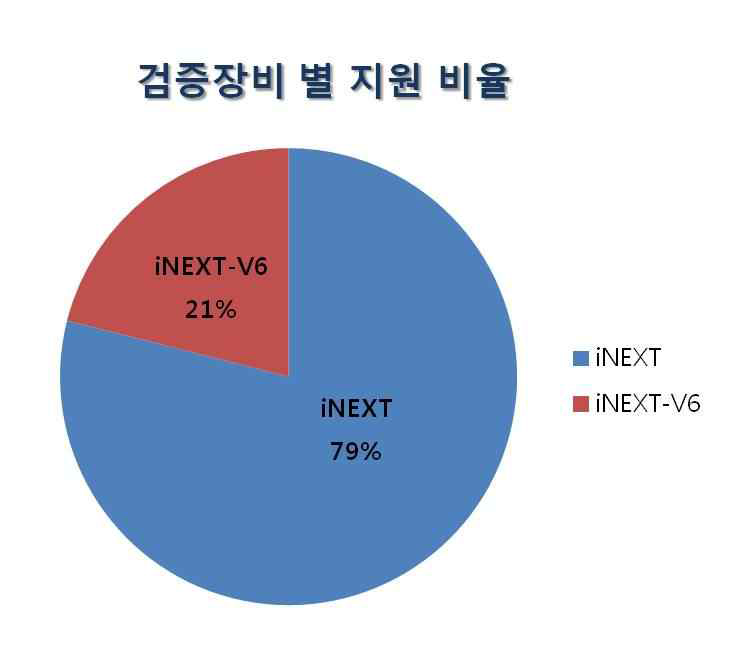 검증장비 별 지원 비율