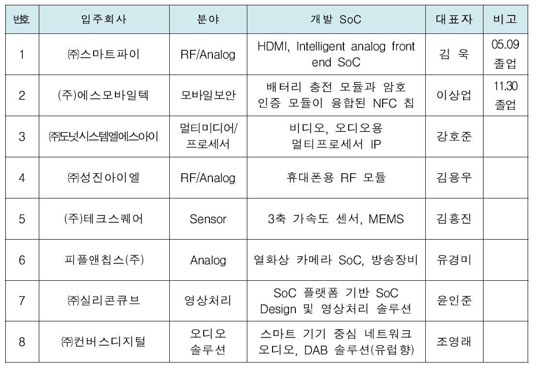 입주 및 졸업 현황