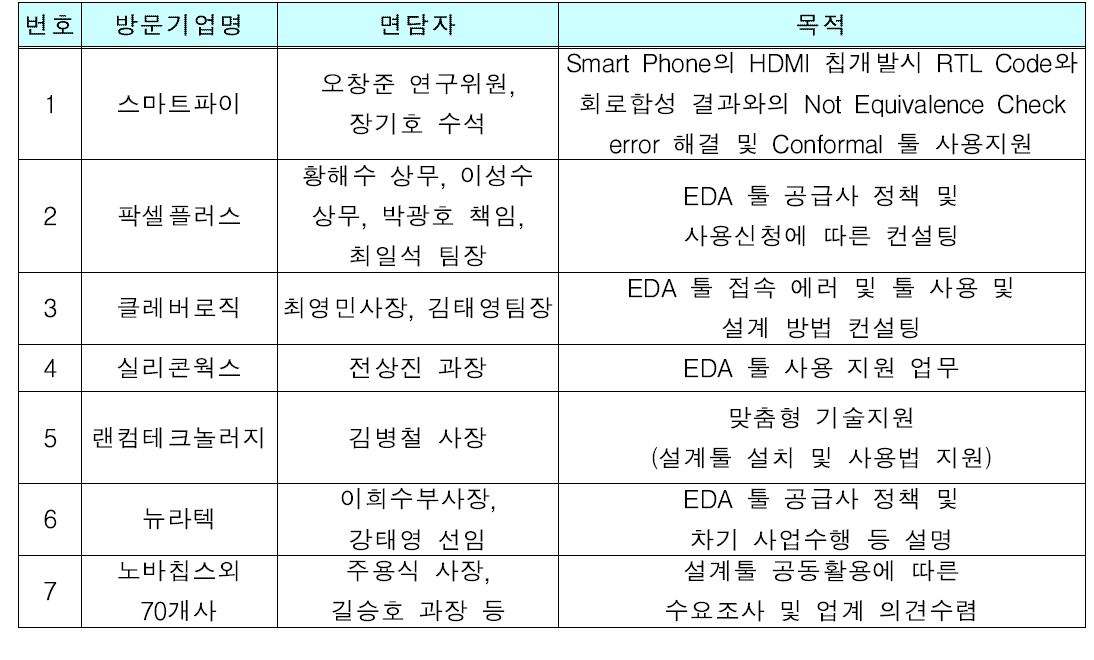 2014년 방문 회원사 및 목적