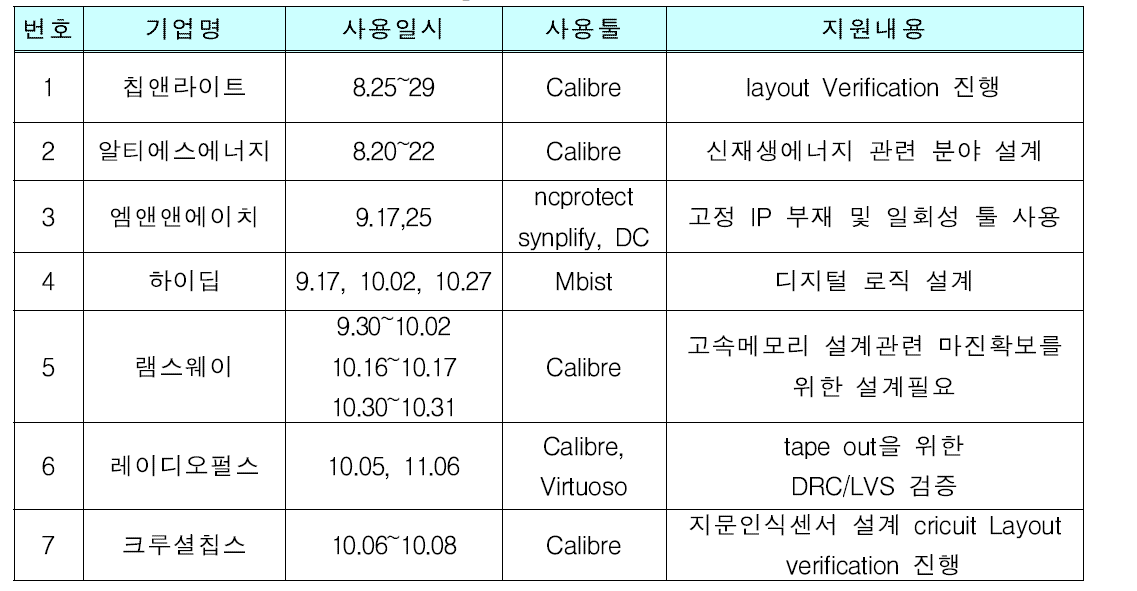 Open Lab 서비스 지원 실적