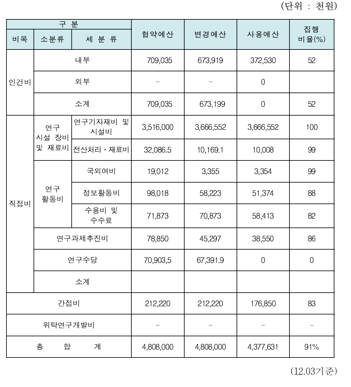 2014년 시스템반도체산업기반조성지원사업 예산 및 사용실적