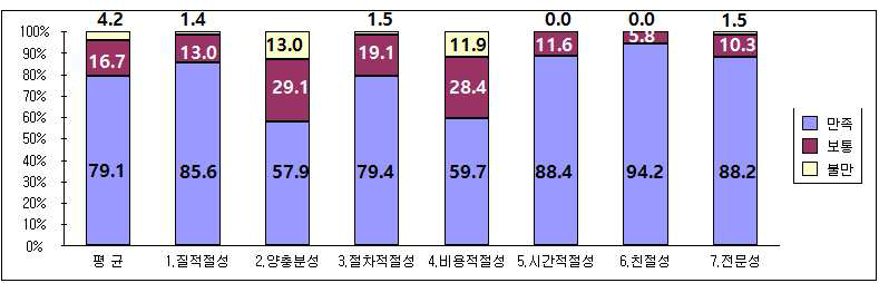 차원만족도 (빈도)