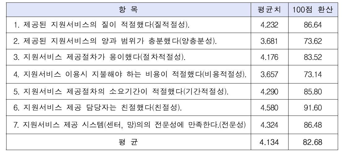 차원만족도(평균치)