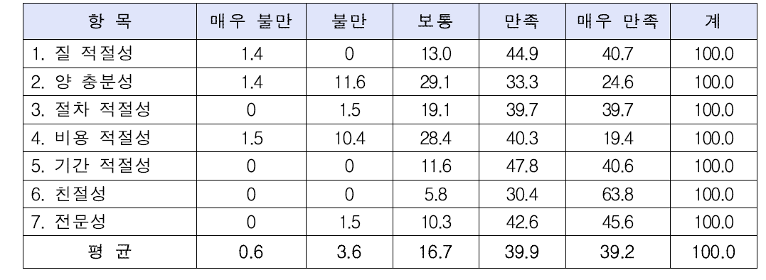 차원만족도 항목별 빈도