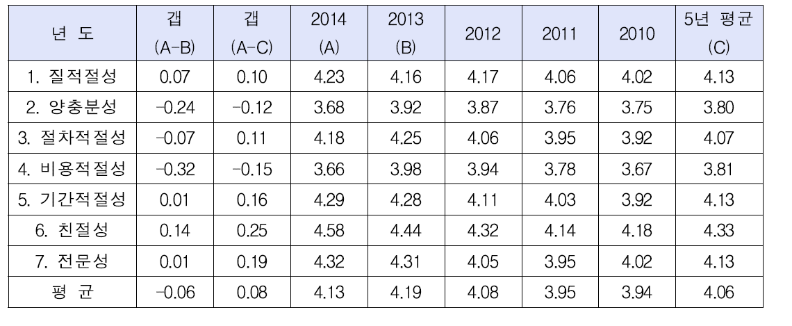 연도별 차원만족도(5점 척도 평균치)