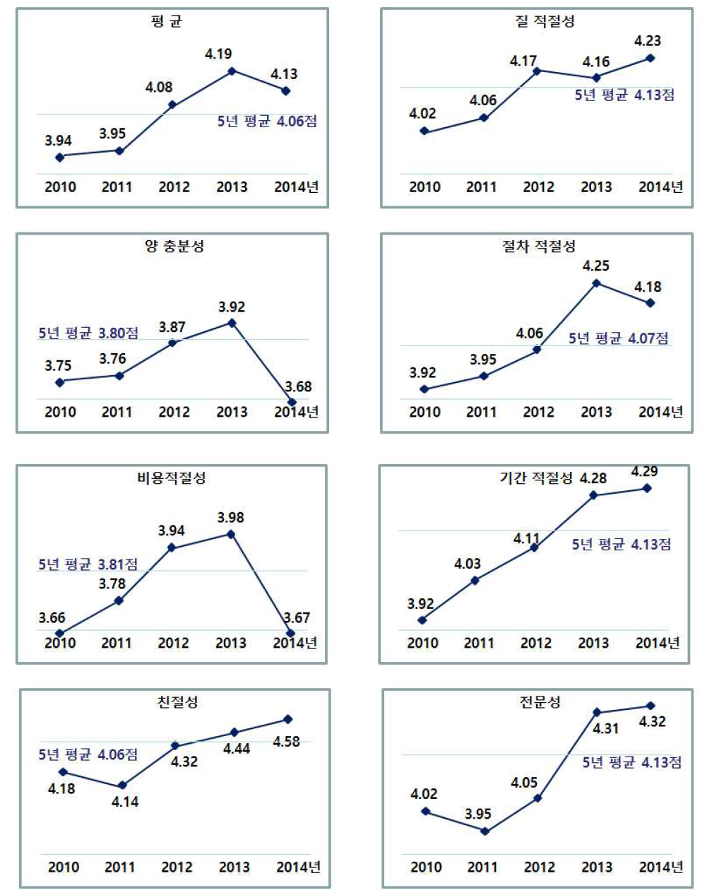 차원별 전체 만족도 추세