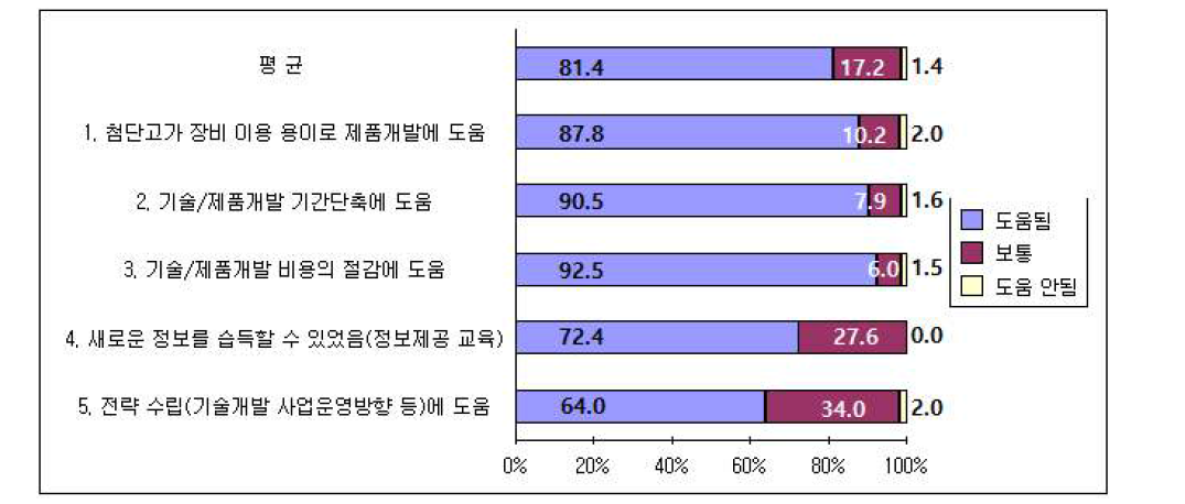 시스템반도체산업기반조성 사업 단기적 효과(빈도)