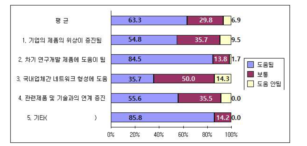 시스템반도체산업기반조성 사업 파급효과(빈도)