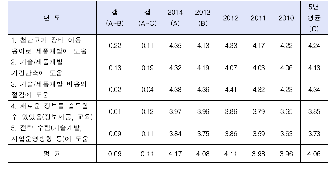 연도별 파급효과 추세