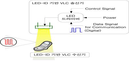 LED 조명을 이용한 가시광 무선통신의 일반적 구성