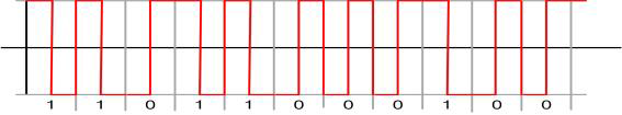 Manchester 코드의 부호화 예