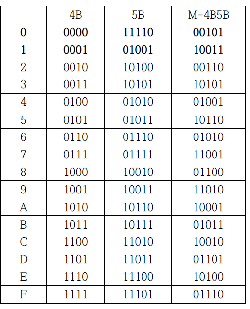 M-4B5B 코드와 기존의 4B5B 코드의 변환 테이블
