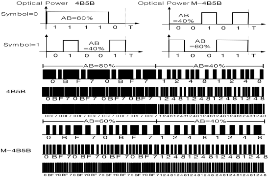 가시광 무선통신에서 4B5B 코드와 4B6B 코드 적용에 따른 광 출력파형의 비교 예