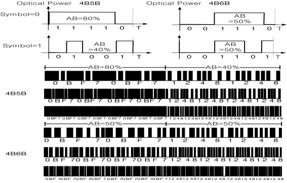 가시광 무선통신에서 4B5B 코드와 4B6B 코드 적용에 따른 광 출력 파형의 비교예