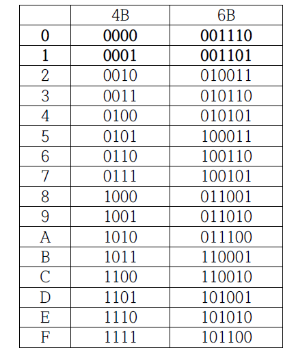 4B6B 코드의 변환 테이블