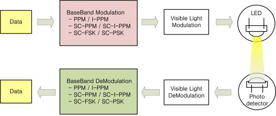 가시광 통신 변조 및 복조 기법