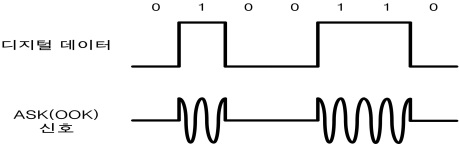 OOK 전송방식