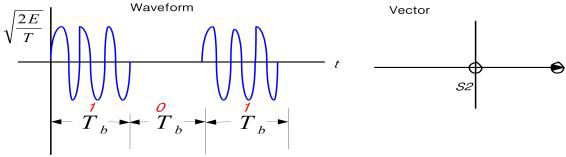 OOK 변조된 신호 파형과 벡터