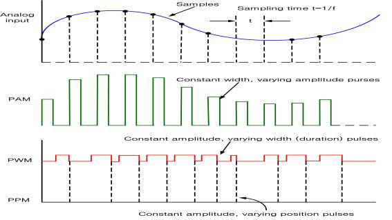 펄스폭 변조기법 비교
