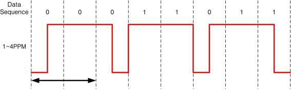I-4PPM 변조 신호 파형
