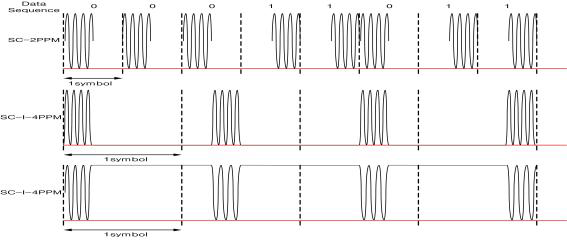 SC-PPM의 송신파형