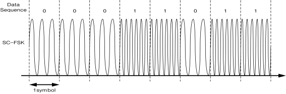 SC-FSK의 송신파형