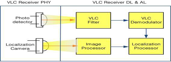 가시광통신을 이용한 위치추적/인식 모듈 구성도