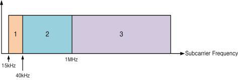 용도에 따라 나눈 서브케리어 주파수영역