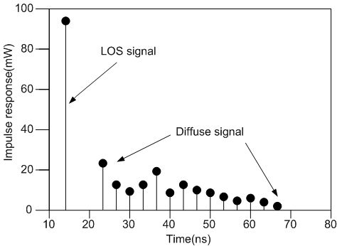 LOS 채널 및 Diffuse 채널의 임펄스응답특성