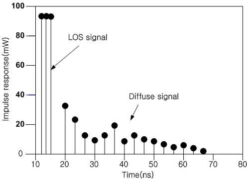 LOS 채널 및 Diffuse 채널의 임펄스응답특성