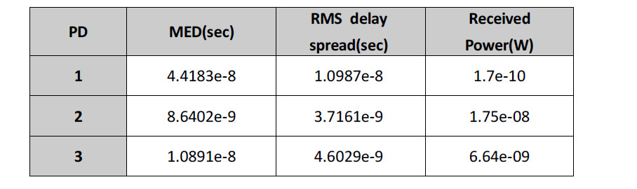 각 채널에 관한 MED, RMS 지연 확산 값