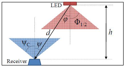 LED 조명을 사용한 채널 모델의 파라미터