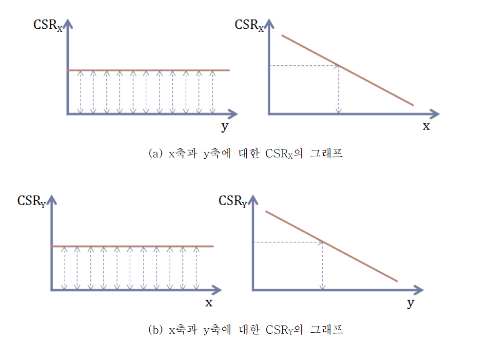 CSRX와 CSRY의 그래프.