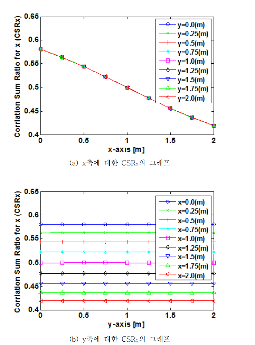 시뮬레이션 모델에서 x축과 y축에 대한 CSRX의 그래프