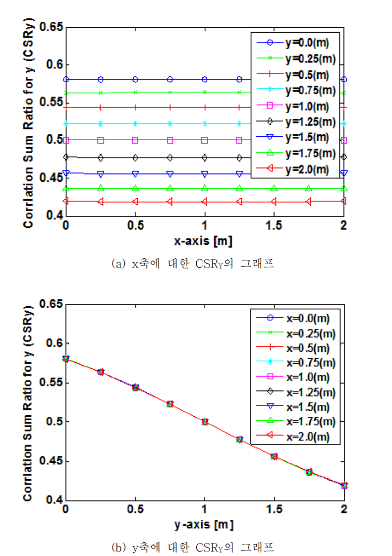 시뮬레이션 모델에서 x축과 y축에 대한 CSRY의 plot